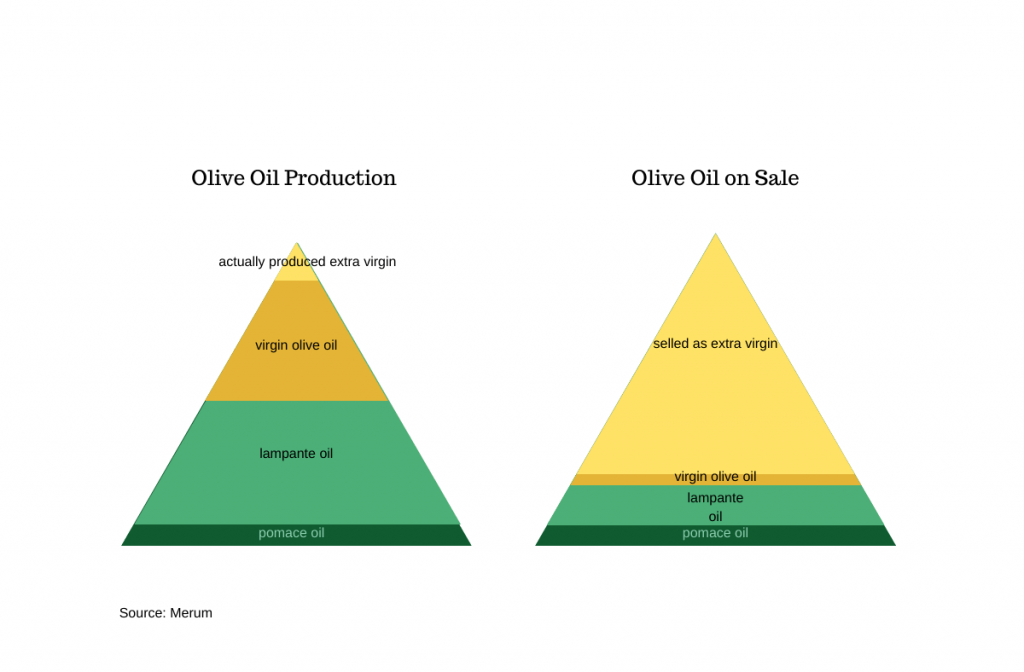 Pyramide d'huile d'olive